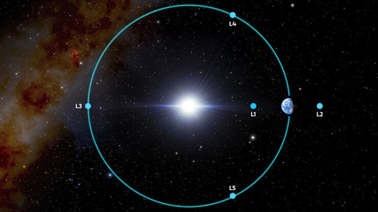 Puntos de Lagrange Tierra-Sol. 