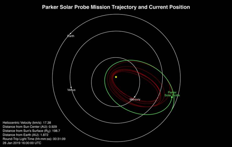 La Sonda Parker Solar Comienza su Segunda Órbita al Sol