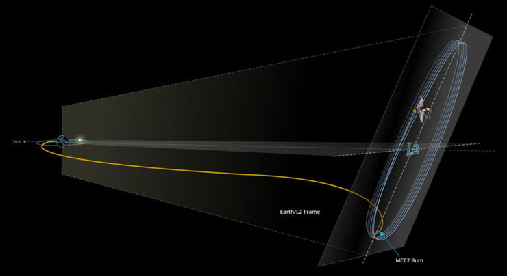 CONSEGUIDO!!! El Telescopio Espacial James Webb Llega a L2