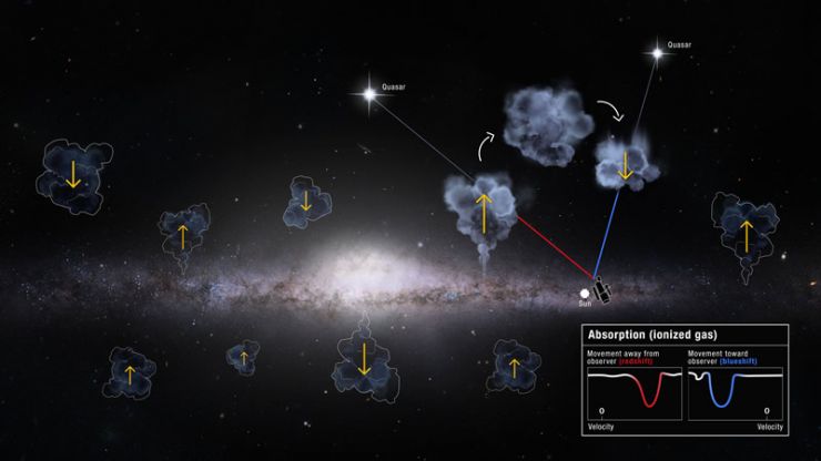 El Hubble Observa un Excedente de "Gas Entrante" en la Vía Láctea