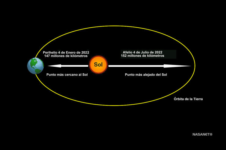 El 4 de Enero la Tierra Estará en su Punto más Cercano al Sol