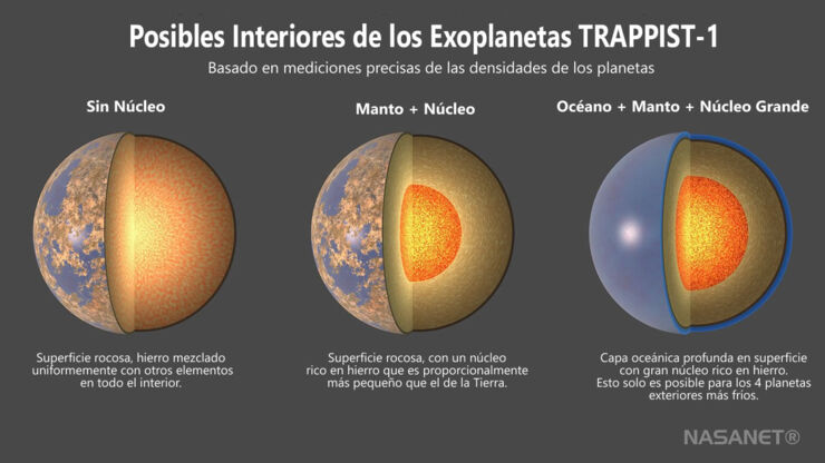 Tres posibles interiores de los exoplanetas TRAPPIST-1. 