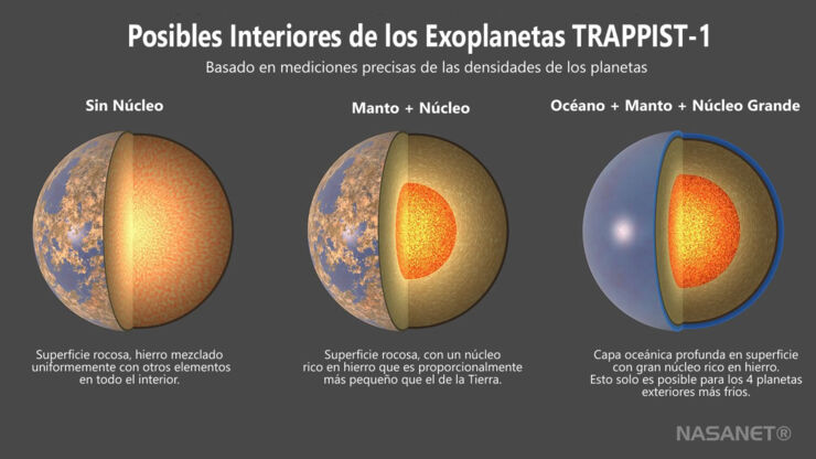 Tres posibles interiores de los exoplanetas TRAPPIST-1.