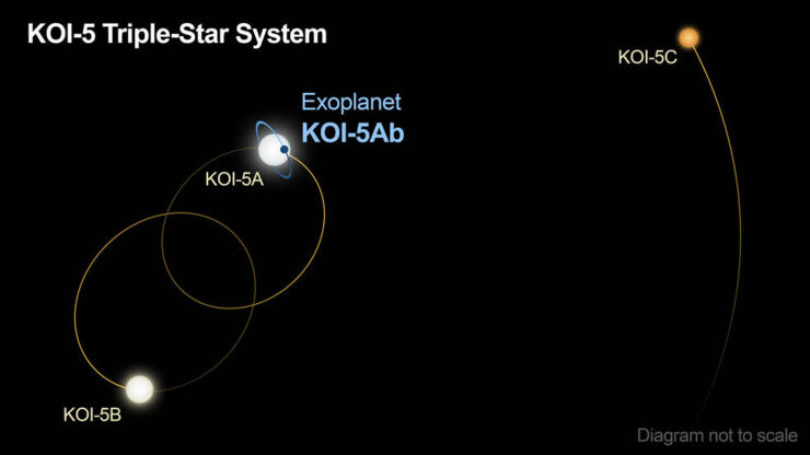 El sistema estelar KOI-5 