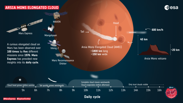 Perfil de la nube alargada de Arsia Mons