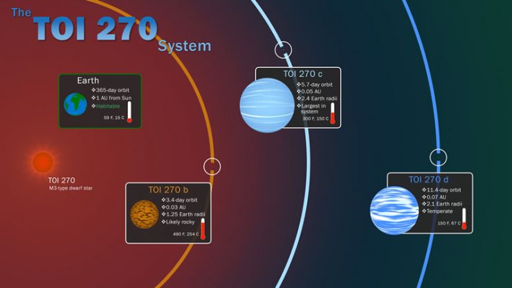 news_TESS310719.jpgLa Misión TESS de la NASA Descubre Otros 3 Nuevos Exoplanetas