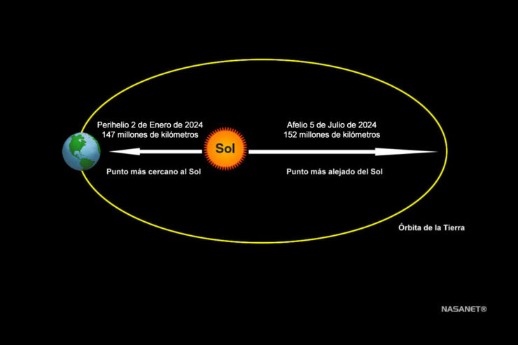 El 5 de Julio la Tierra Estará en su Punto más Lejano al Sol