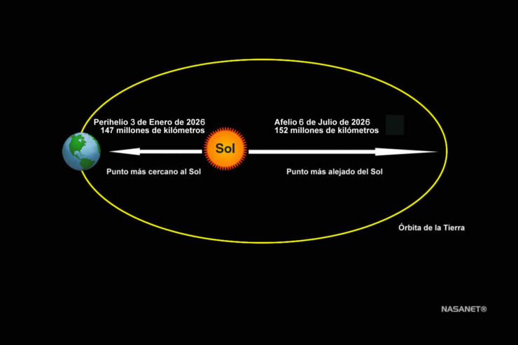 El 3 de Enero la Tierra Estará en su Punto más Cercano al Sol