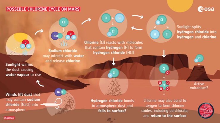 Esquema explicativo de cómo pudo surgir el cloruro de hidrógeno en Marte