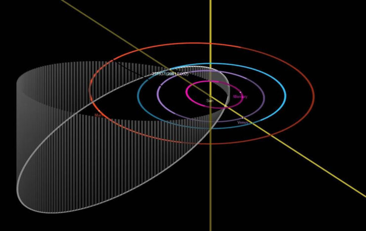 Órbita del asteroide 2001 FO32