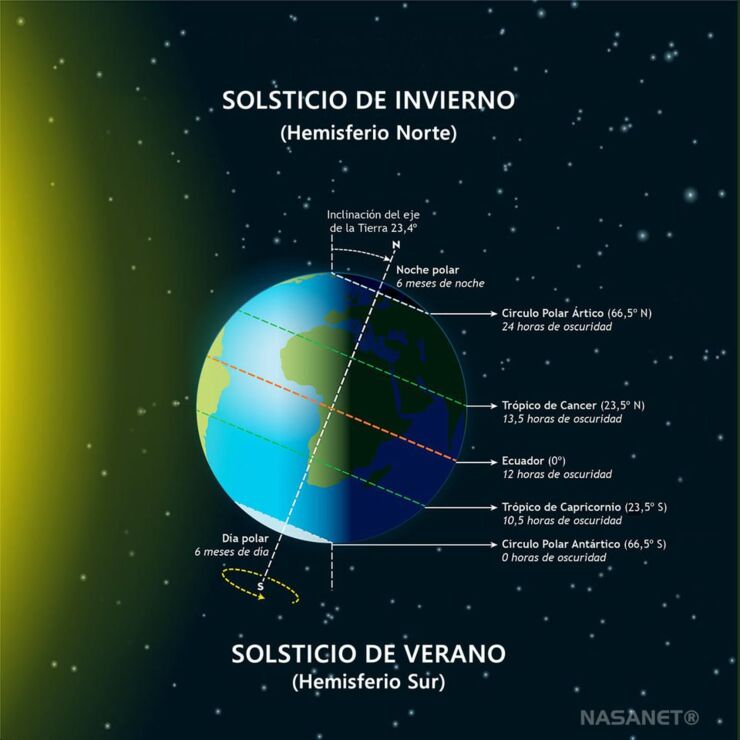 Hoy es Invierno en el Hemisferio Norte y Verano en el Hemisferio Sur