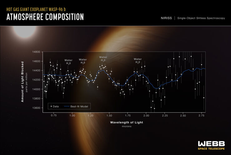 Observaciones de Webb: La Tórrida Atmósfera de un Planeta Lejano y el Final de n Estrella Agonizante