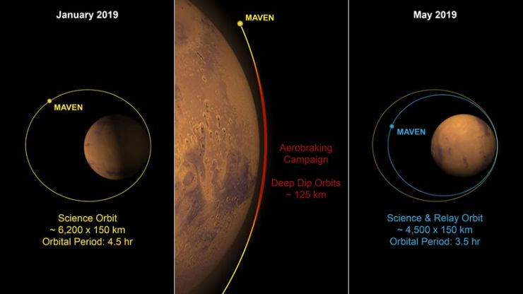 MAVEN reduce su órbita para prepararse ante la llegada del rover Mars 2020