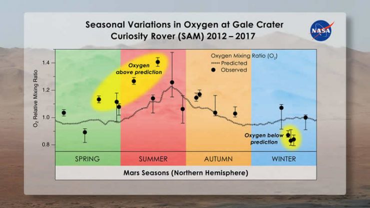Curiosity Trata de Resolver el Misterio del Oxígeno en Marte