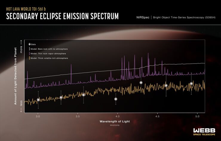 espectro de emisión del exoplaneta TOI‑561 b