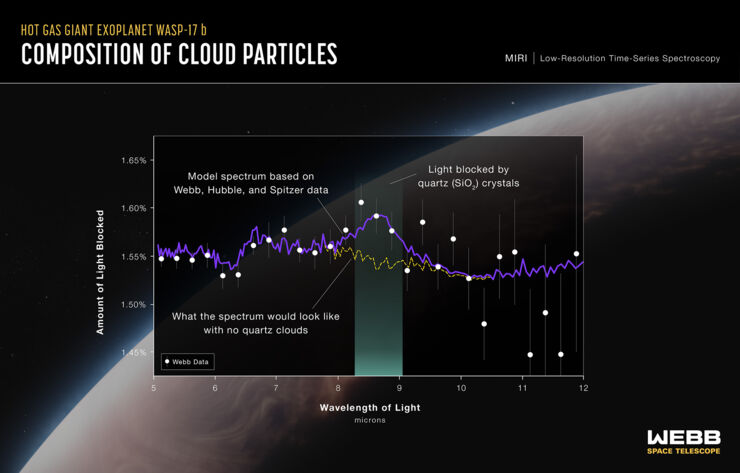 Webb Detecta Pequeños Cristales de Cuarzo en las Nubes de un Exoplaneta